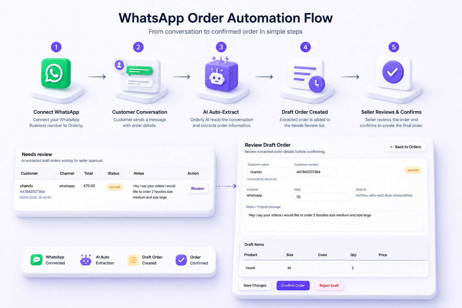 WhatsApp order automation flow